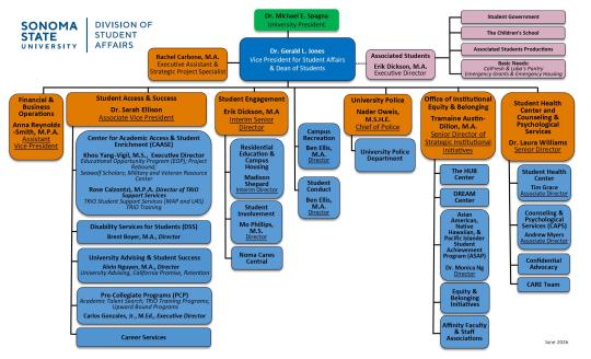 DSA Org Chart 06.29.2026